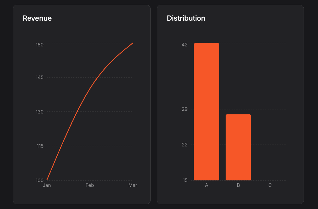 Nested rich UI components rendered in Vibe Work, showing two cards each containing a chart.